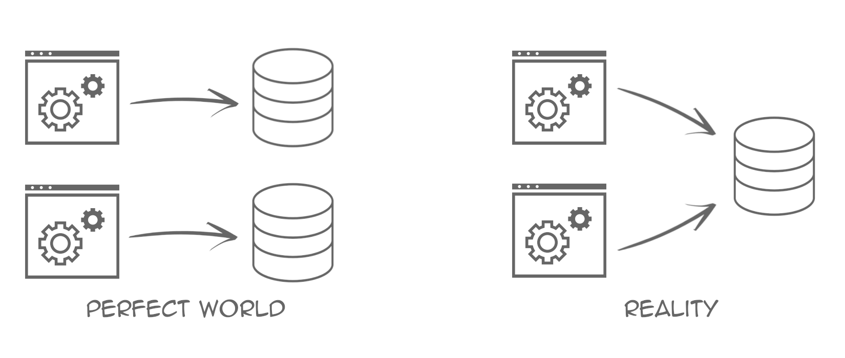 A perfect world where everyone has its own database vs. Reality where databases are shared.